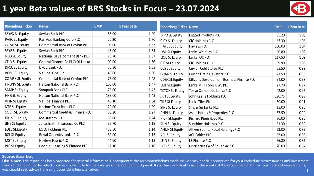 BRS Stocks in Focus - Beta